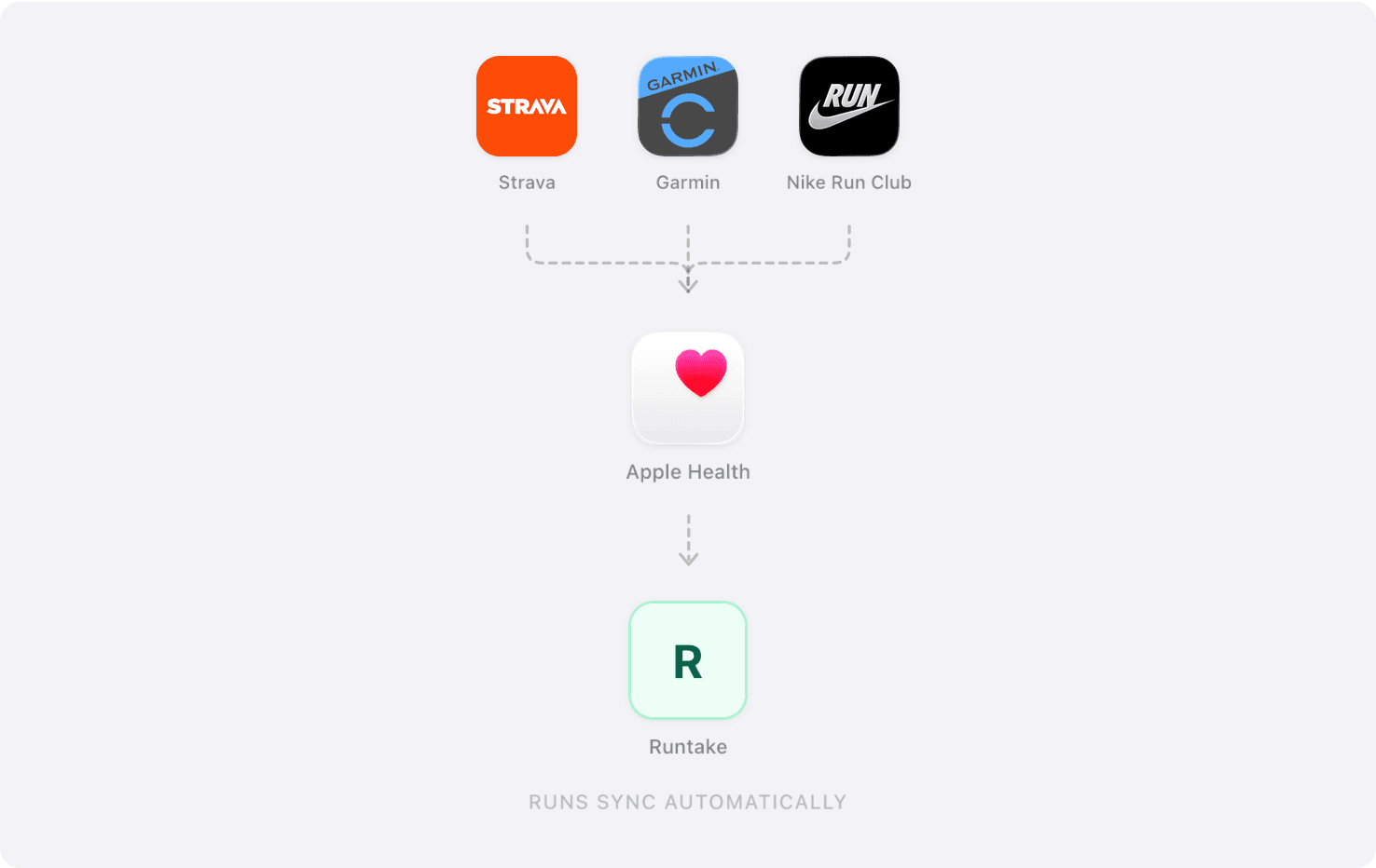 Runs recorded in Strava, Garmin or Nike Run Club are written to Apple Health, and Runtake reads them from Apple Health automatically.